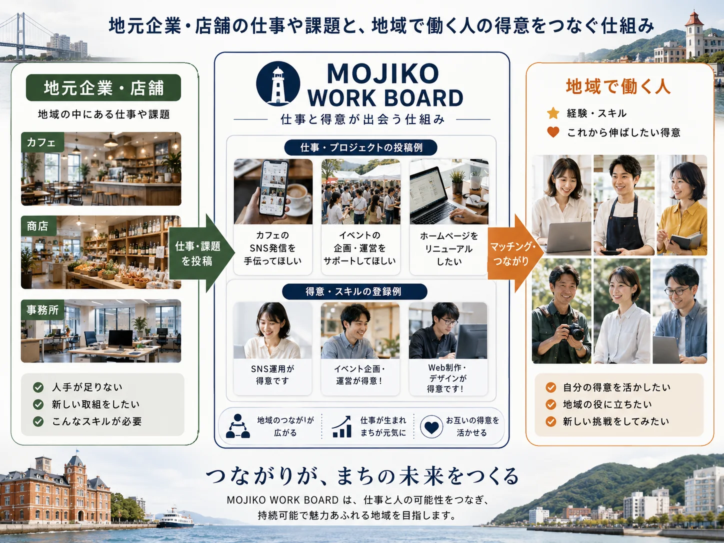 地元企業や店舗の仕事・課題と、地域で働く人の経験・スキル・得意をつなぐMOJIKO WORK BOARDの構想図